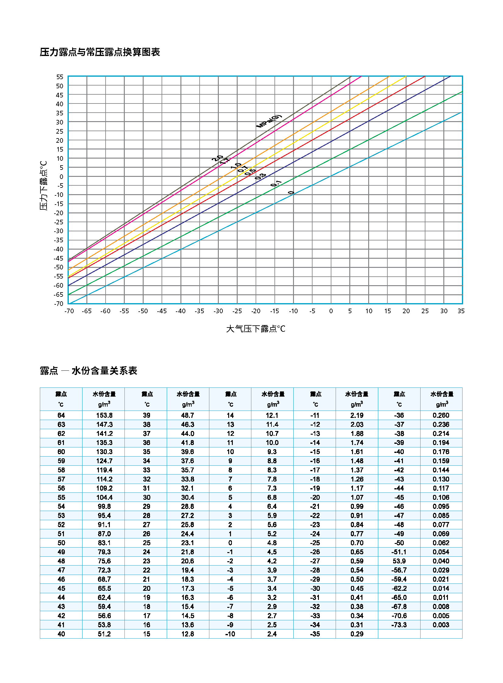 \Uploads\吸附式干燥机露点换算表.jpg